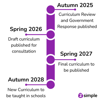 curriculum timline through 2025-2028