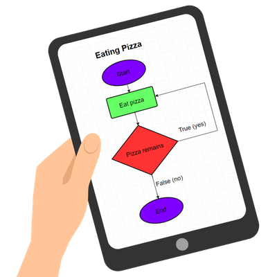 A tablet showing a flow chart made using 2Chart in Purple Mash by 2Simple